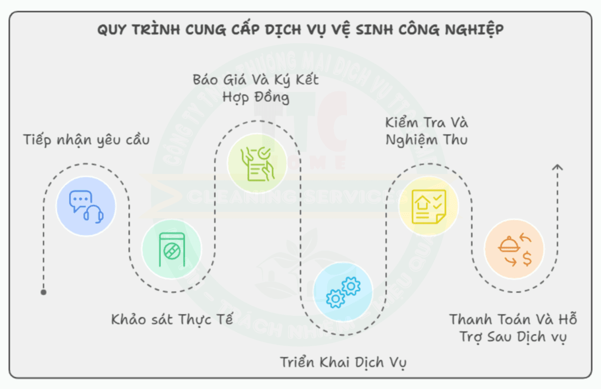 Dịch vụ vệ sinh công nghiệp